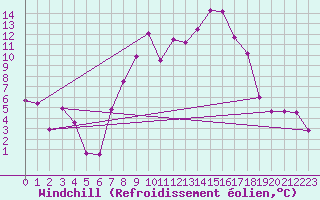 Courbe du refroidissement olien pour Aigle (Sw)