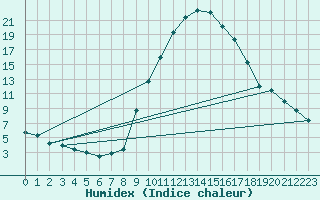 Courbe de l'humidex pour Bourg-Saint-Maurice (73)