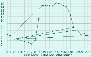 Courbe de l'humidex pour Calvi (2B)