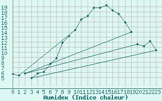 Courbe de l'humidex pour Preitenegg