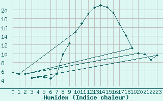 Courbe de l'humidex pour Chur-Ems