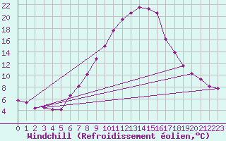 Courbe du refroidissement olien pour Krimml