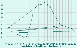 Courbe de l'humidex pour Calamocha