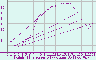 Courbe du refroidissement olien pour Diepholz
