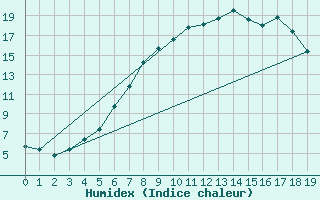 Courbe de l'humidex pour Sande-Galleberg