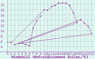 Courbe du refroidissement olien pour Freudenstadt