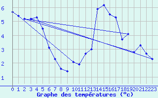 Courbe de tempratures pour Ploudalmezeau (29)