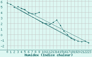 Courbe de l'humidex pour Mont Arbois (74)