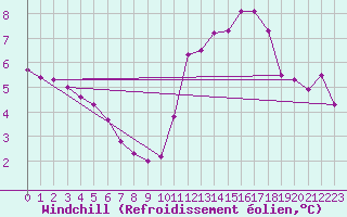 Courbe du refroidissement olien pour Als (30)
