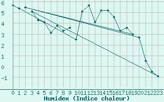 Courbe de l'humidex pour Charterhall