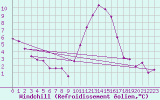 Courbe du refroidissement olien pour Chartres (28)