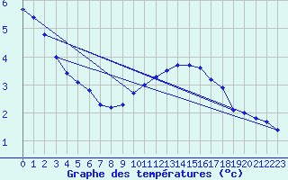 Courbe de tempratures pour Bulson (08)
