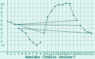 Courbe de l'humidex pour Eu (76)