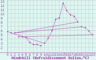 Courbe du refroidissement olien pour Saint-Brieuc (22)