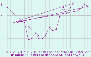 Courbe du refroidissement olien pour Chteau-Chinon (58)