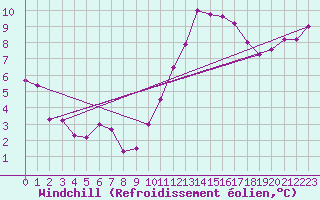 Courbe du refroidissement olien pour Saint-Ciers-sur-Gironde (33)