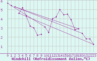 Courbe du refroidissement olien pour Lanvoc (29)