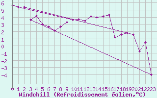 Courbe du refroidissement olien pour Wilhelminadorp Aws