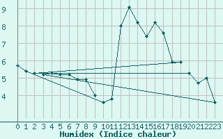 Courbe de l'humidex pour le bateau DBEB