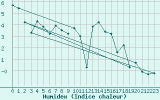 Courbe de l'humidex pour Allentsteig