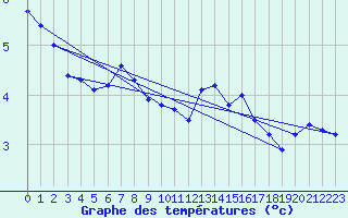 Courbe de tempratures pour Delemont