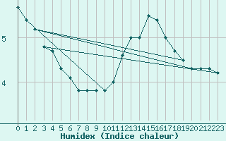 Courbe de l'humidex pour Avignon (84)