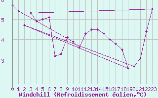 Courbe du refroidissement olien pour Baye (51)