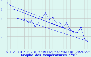 Courbe de tempratures pour Altnaharra