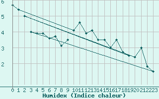 Courbe de l'humidex pour Altnaharra