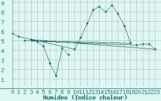 Courbe de l'humidex pour Arages del Puerto