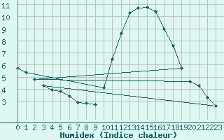 Courbe de l'humidex pour Montroy (17)