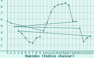 Courbe de l'humidex pour Hupsel Aws