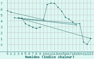 Courbe de l'humidex pour Krems