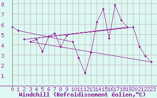 Courbe du refroidissement olien pour La Chapelle-Montreuil (86)