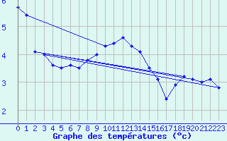 Courbe de tempratures pour Terschelling Hoorn