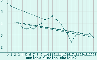 Courbe de l'humidex pour Terschelling Hoorn