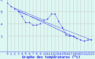 Courbe de tempratures pour Thyboroen