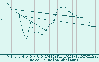 Courbe de l'humidex pour Epinal (88)