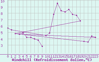 Courbe du refroidissement olien pour Hd-Bazouges (35)