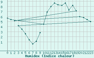 Courbe de l'humidex pour Alenon (61)