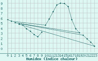 Courbe de l'humidex pour Thurey (71)