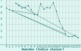 Courbe de l'humidex pour Ramsau / Dachstein