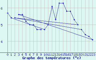 Courbe de tempratures pour Spa - La Sauvenire (Be)