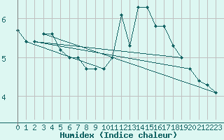 Courbe de l'humidex pour Spa - La Sauvenire (Be)