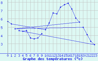 Courbe de tempratures pour Dolembreux (Be)