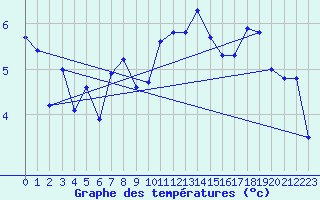 Courbe de tempratures pour Aultbea