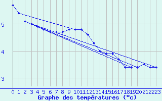 Courbe de tempratures pour Dagloesen