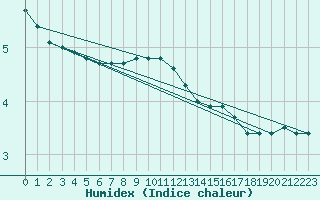 Courbe de l'humidex pour Dagloesen