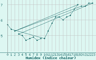 Courbe de l'humidex pour Herhet (Be)