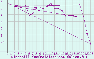 Courbe du refroidissement olien pour Feldberg-Schwarzwald (All)